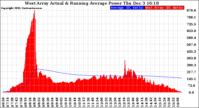 Solar PV/Inverter Performance West Array Actual & Running Average Power Output