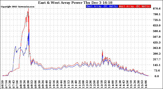 Solar PV/Inverter Performance Photovoltaic Panel Power Output