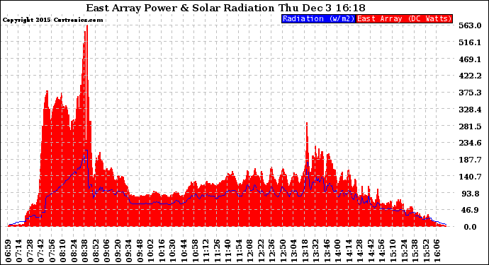 Solar PV/Inverter Performance East Array Power Output & Solar Radiation