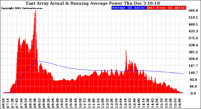 Solar PV/Inverter Performance East Array Actual & Running Average Power Output