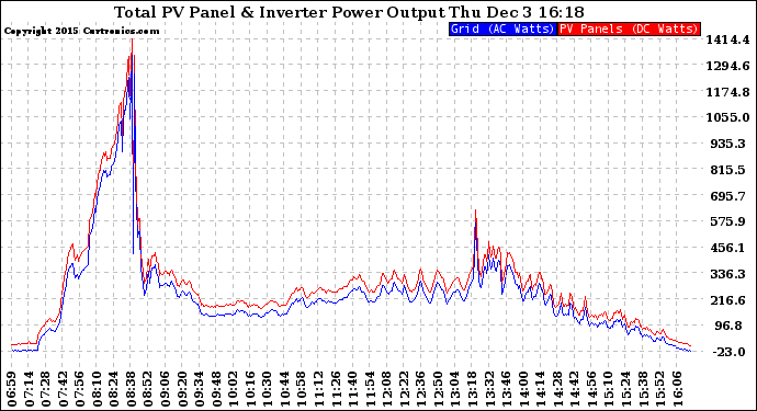 Solar PV/Inverter Performance PV Panel Power Output & Inverter Power Output