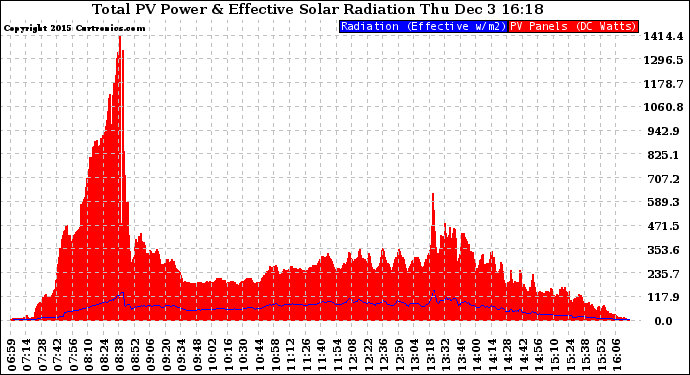 Solar PV/Inverter Performance Total PV Panel Power Output & Effective Solar Radiation