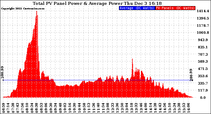 Solar PV/Inverter Performance Total PV Panel Power Output