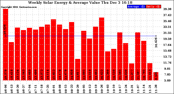 Solar PV/Inverter Performance Weekly Solar Energy Production Value