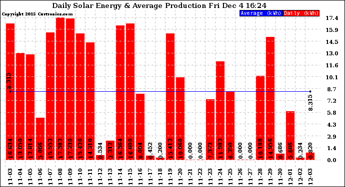 Solar PV/Inverter Performance Daily Solar Energy Production