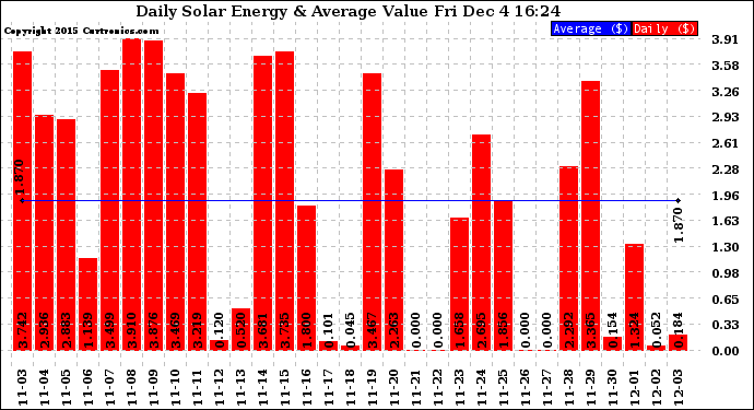 Solar PV/Inverter Performance Daily Solar Energy Production Value