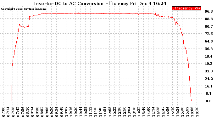 Solar PV/Inverter Performance Inverter DC to AC Conversion Efficiency