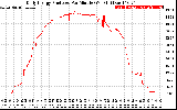 Solar PV/Inverter Performance Daily Energy Production Per Minute