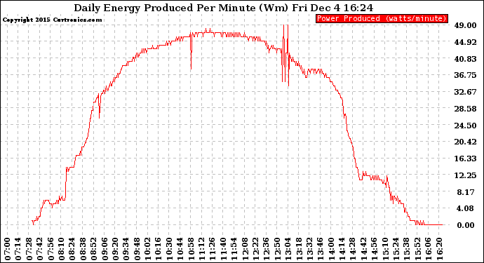 Solar PV/Inverter Performance Daily Energy Production Per Minute