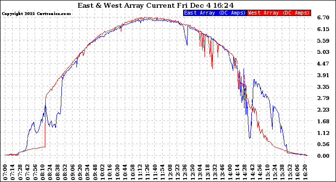 Solar PV/Inverter Performance Photovoltaic Panel Current Output