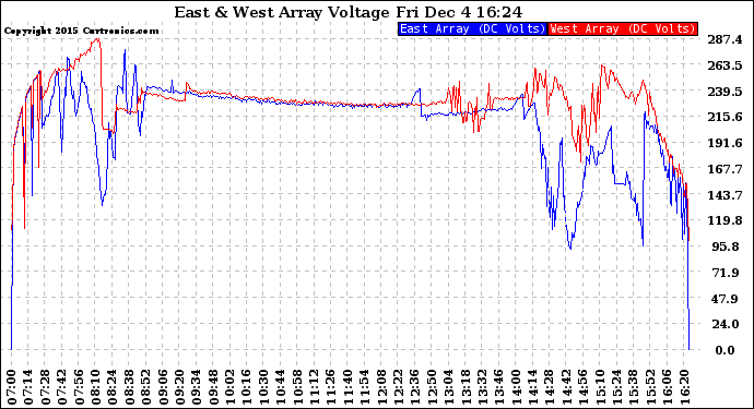 Solar PV/Inverter Performance Photovoltaic Panel Voltage Output