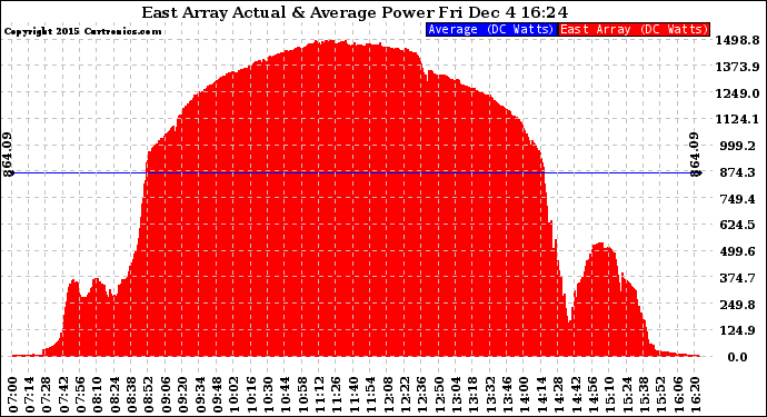 Solar PV/Inverter Performance East Array Actual & Average Power Output