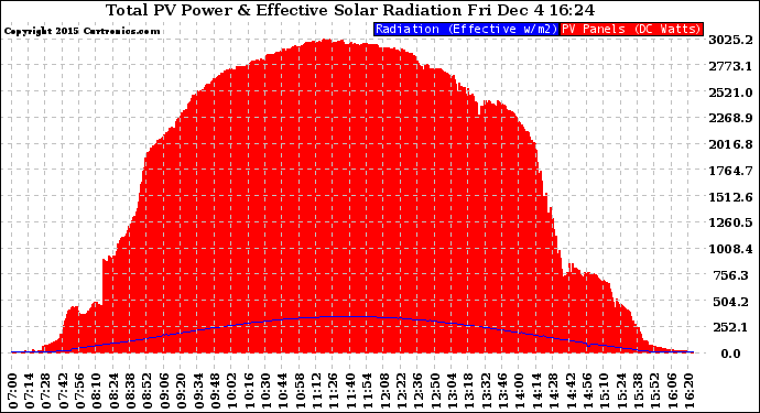 Solar PV/Inverter Performance Total PV Panel Power Output & Effective Solar Radiation