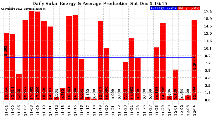 Solar PV/Inverter Performance Daily Solar Energy Production