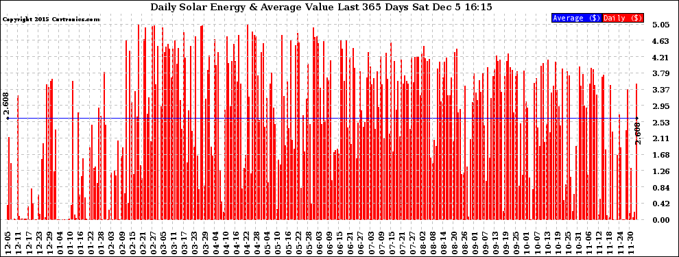 Solar PV/Inverter Performance Daily Solar Energy Production Value Last 365 Days