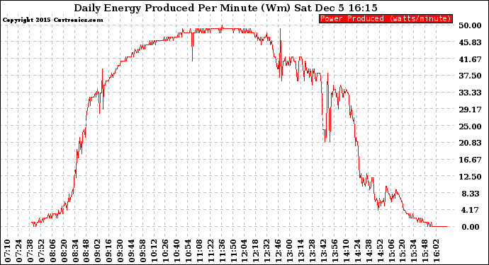 Solar PV/Inverter Performance Daily Energy Production Per Minute