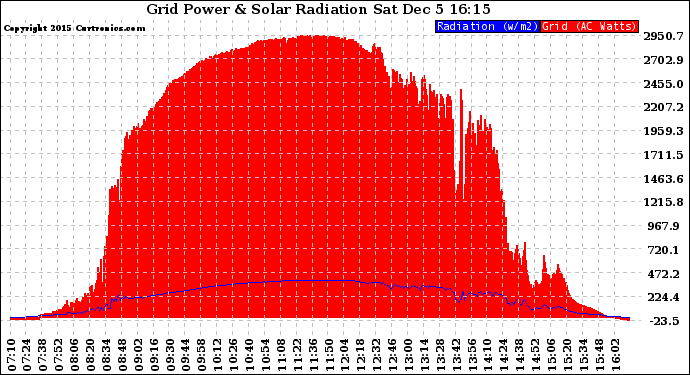 Solar PV/Inverter Performance Grid Power & Solar Radiation