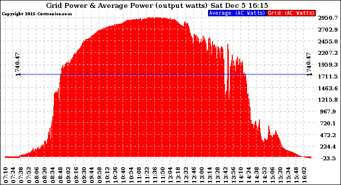 Solar PV/Inverter Performance Inverter Power Output