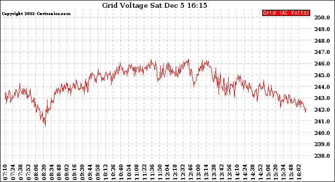 Solar PV/Inverter Performance Grid Voltage