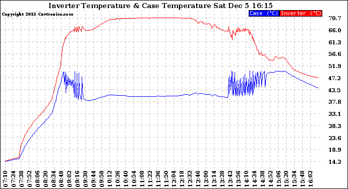 Solar PV/Inverter Performance Inverter Operating Temperature