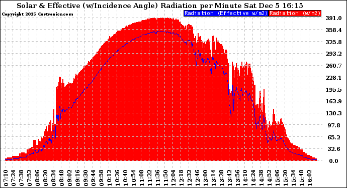 Solar PV/Inverter Performance Solar Radiation & Effective Solar Radiation per Minute