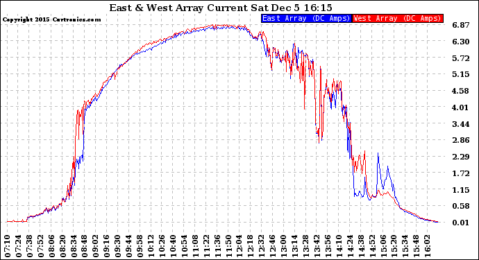 Solar PV/Inverter Performance Photovoltaic Panel Current Output