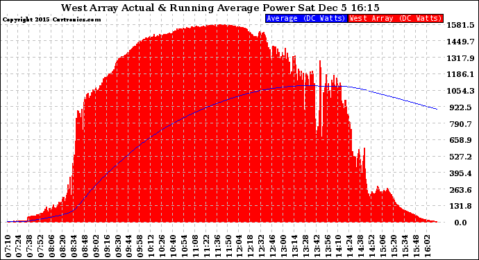 Solar PV/Inverter Performance West Array Actual & Running Average Power Output