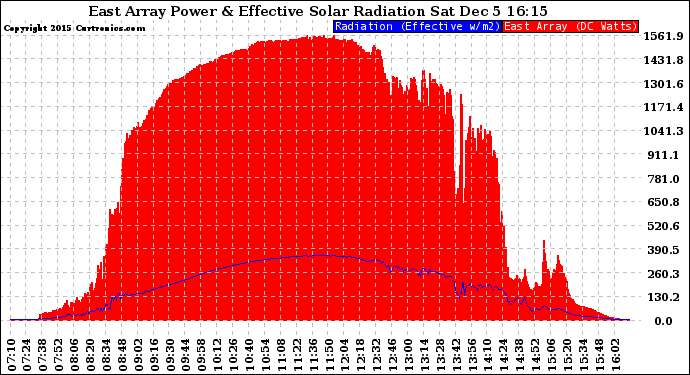 Solar PV/Inverter Performance East Array Power Output & Effective Solar Radiation