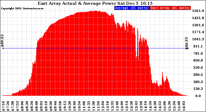 Solar PV/Inverter Performance East Array Actual & Average Power Output