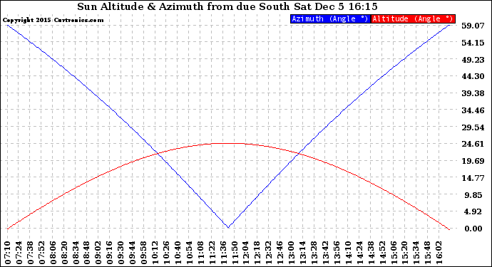 Solar PV/Inverter Performance Sun Altitude Angle & Azimuth Angle