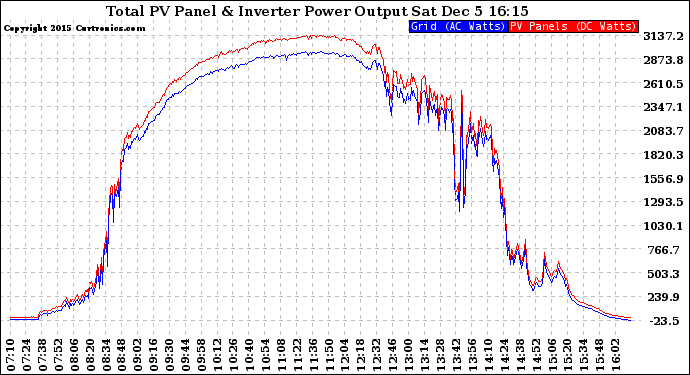 Solar PV/Inverter Performance PV Panel Power Output & Inverter Power Output