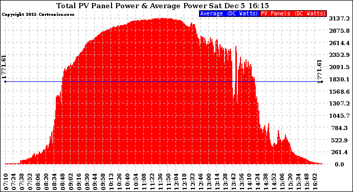 Solar PV/Inverter Performance Total PV Panel Power Output