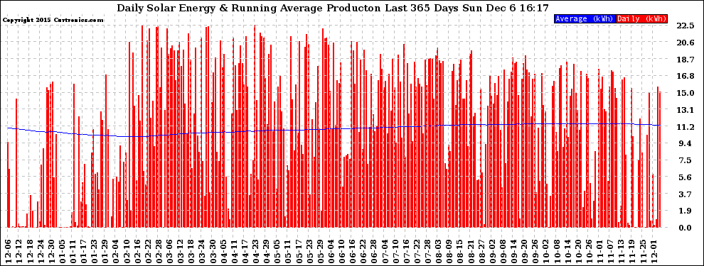 Solar PV/Inverter Performance Daily Solar Energy Production Running Average Last 365 Days