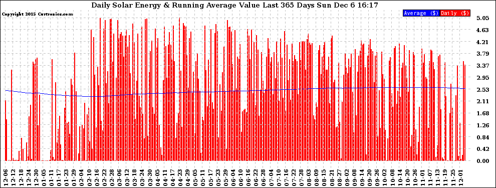 Solar PV/Inverter Performance Daily Solar Energy Production Value Running Average Last 365 Days