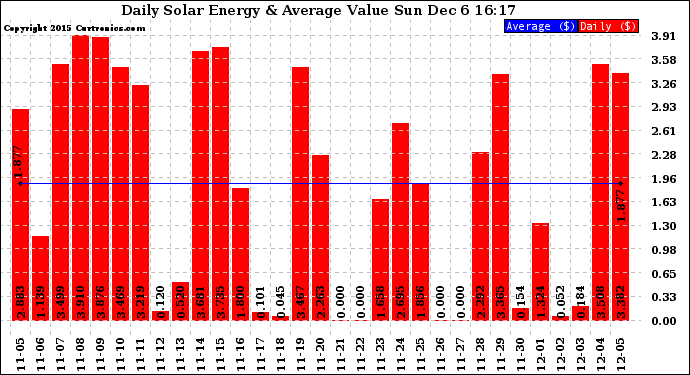 Solar PV/Inverter Performance Daily Solar Energy Production Value