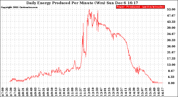 Solar PV/Inverter Performance Daily Energy Production Per Minute