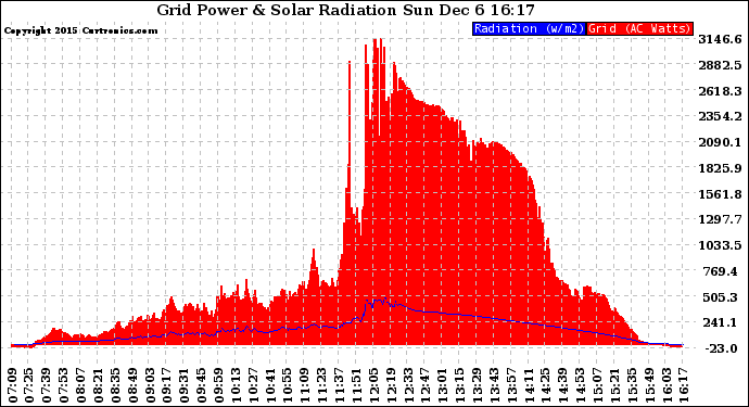 Solar PV/Inverter Performance Grid Power & Solar Radiation