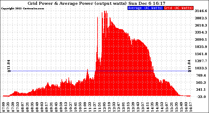 Solar PV/Inverter Performance Inverter Power Output