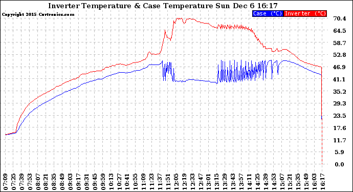 Solar PV/Inverter Performance Inverter Operating Temperature