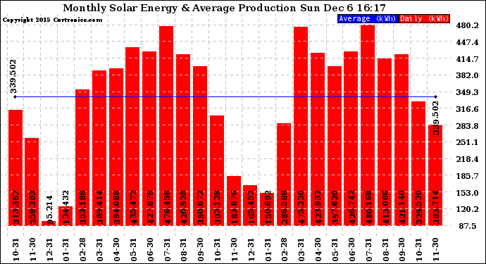 Solar PV/Inverter Performance Monthly Solar Energy Production