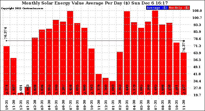 Solar PV/Inverter Performance Monthly Solar Energy Value Average Per Day ($)