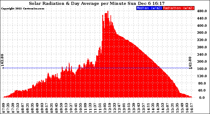 Solar PV/Inverter Performance Solar Radiation & Day Average per Minute