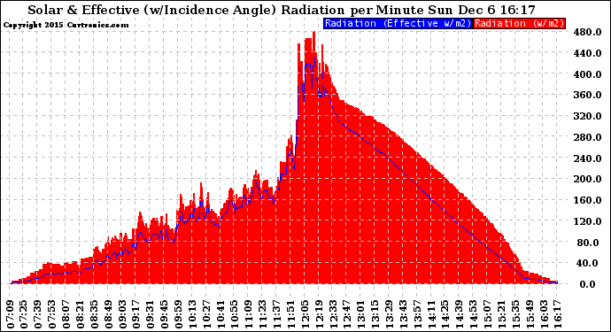 Solar PV/Inverter Performance Solar Radiation & Effective Solar Radiation per Minute