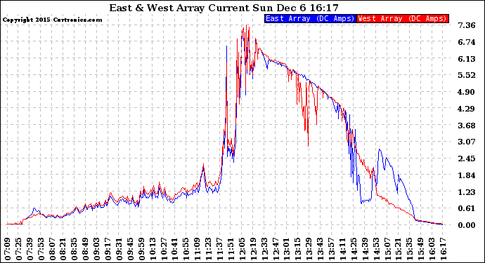 Solar PV/Inverter Performance Photovoltaic Panel Current Output