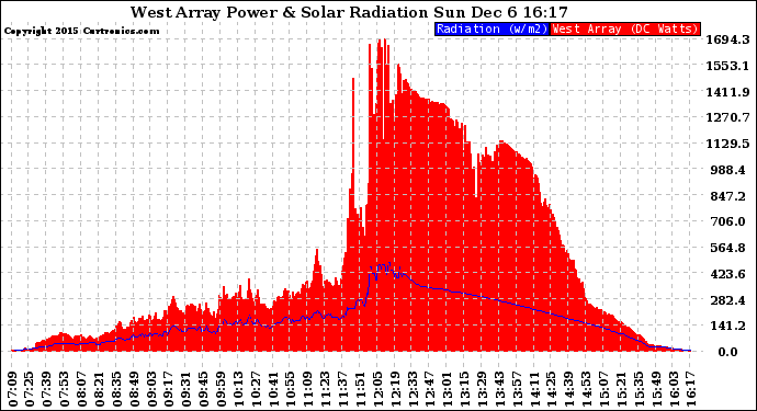 Solar PV/Inverter Performance West Array Power Output & Solar Radiation