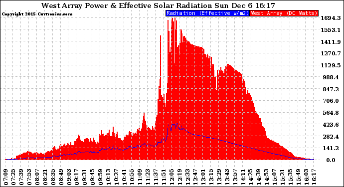 Solar PV/Inverter Performance West Array Power Output & Effective Solar Radiation