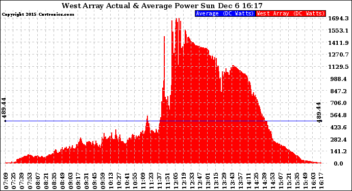 Solar PV/Inverter Performance West Array Actual & Average Power Output