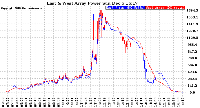 Solar PV/Inverter Performance Photovoltaic Panel Power Output