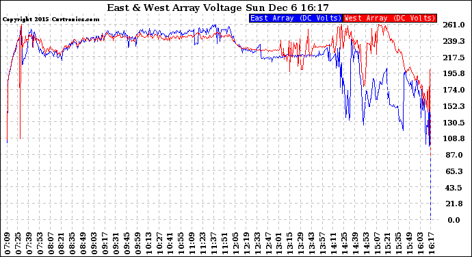 Solar PV/Inverter Performance Photovoltaic Panel Voltage Output