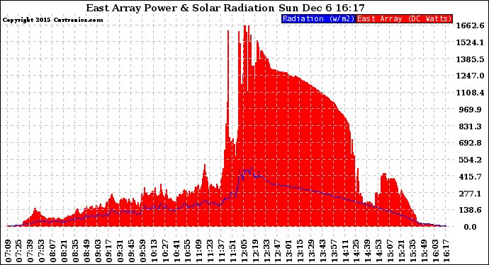 Solar PV/Inverter Performance East Array Power Output & Solar Radiation